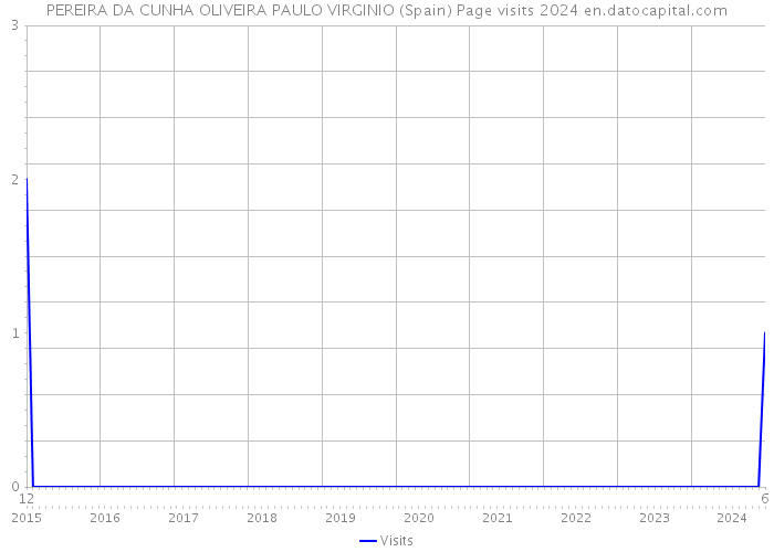 PEREIRA DA CUNHA OLIVEIRA PAULO VIRGINIO (Spain) Page visits 2024 