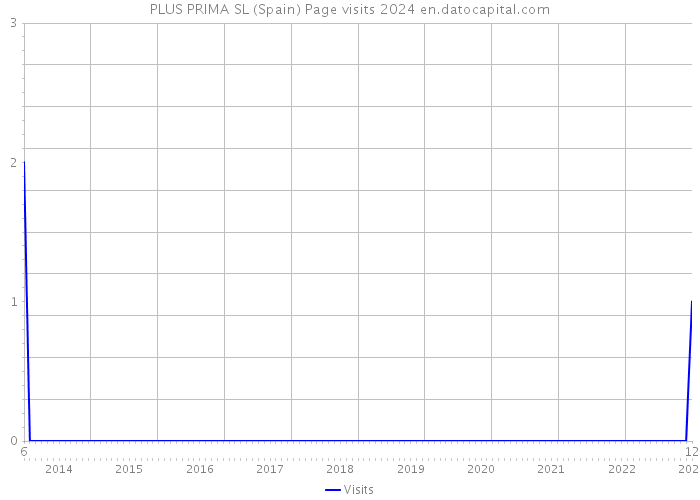 PLUS PRIMA SL (Spain) Page visits 2024 