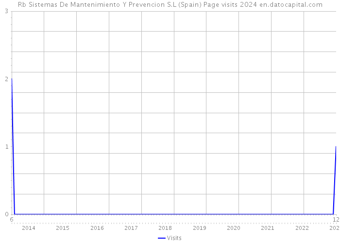 Rb Sistemas De Mantenimiento Y Prevencion S.L (Spain) Page visits 2024 