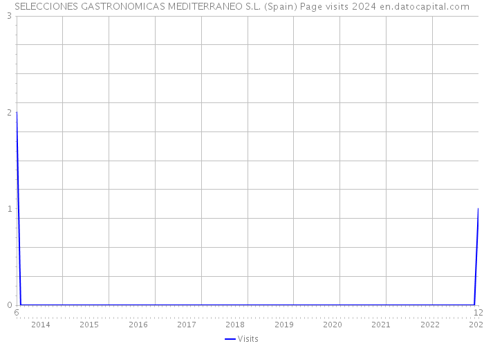 SELECCIONES GASTRONOMICAS MEDITERRANEO S.L. (Spain) Page visits 2024 