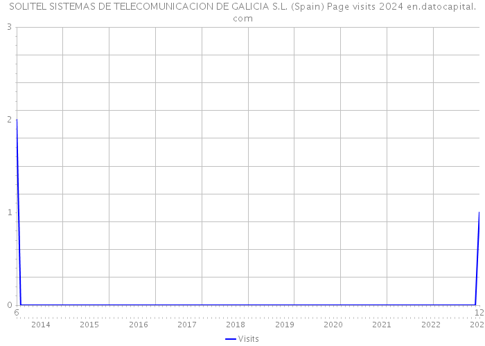 SOLITEL SISTEMAS DE TELECOMUNICACION DE GALICIA S.L. (Spain) Page visits 2024 