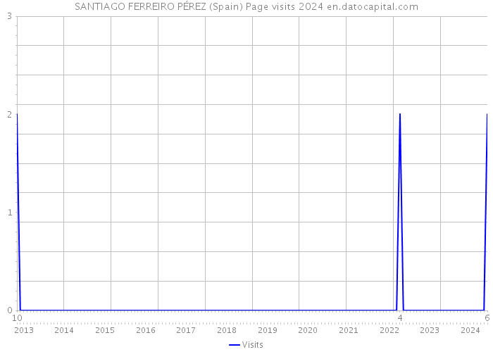 SANTIAGO FERREIRO PÉREZ (Spain) Page visits 2024 