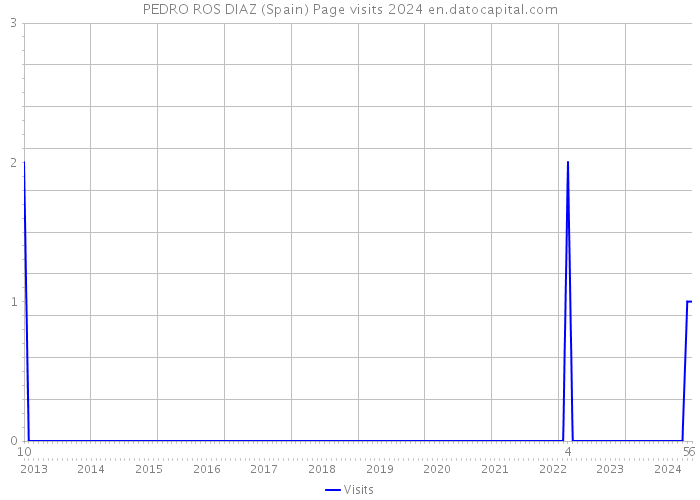 PEDRO ROS DIAZ (Spain) Page visits 2024 