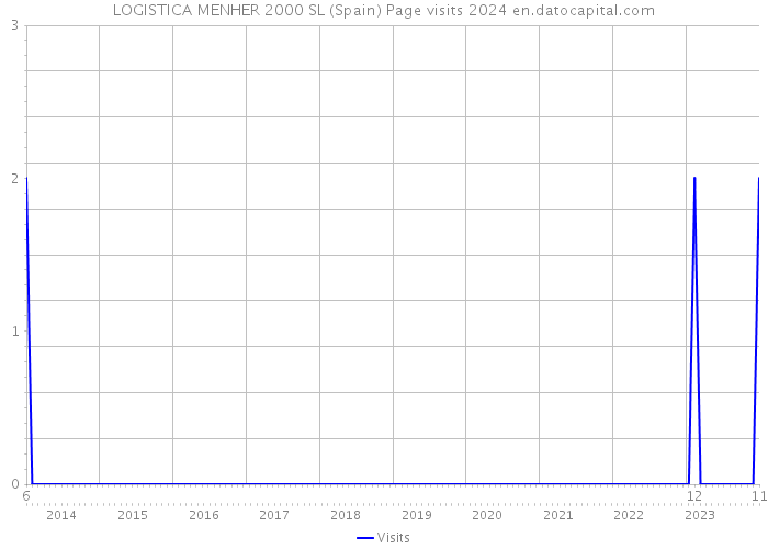 LOGISTICA MENHER 2000 SL (Spain) Page visits 2024 