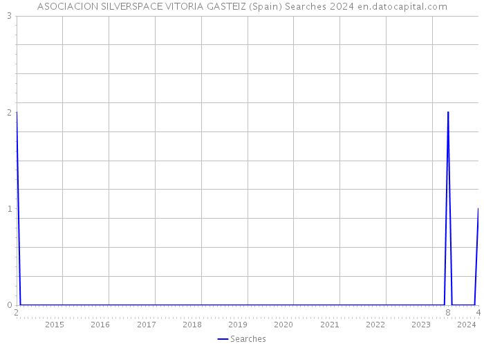 ASOCIACION SILVERSPACE VITORIA GASTEIZ (Spain) Searches 2024 