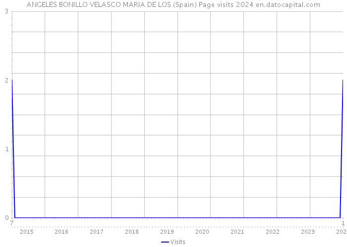 ANGELES BONILLO VELASCO MARIA DE LOS (Spain) Page visits 2024 