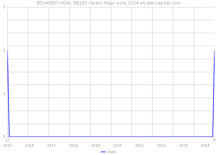 EDUARDO VIDAL SELLES (Spain) Page visits 2024 