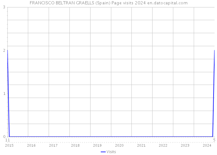 FRANCISCO BELTRAN GRAELLS (Spain) Page visits 2024 