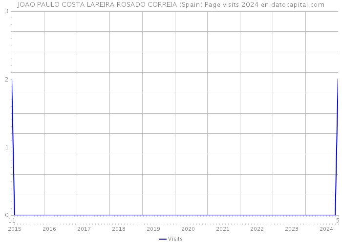 JOAO PAULO COSTA LAREIRA ROSADO CORREIA (Spain) Page visits 2024 
