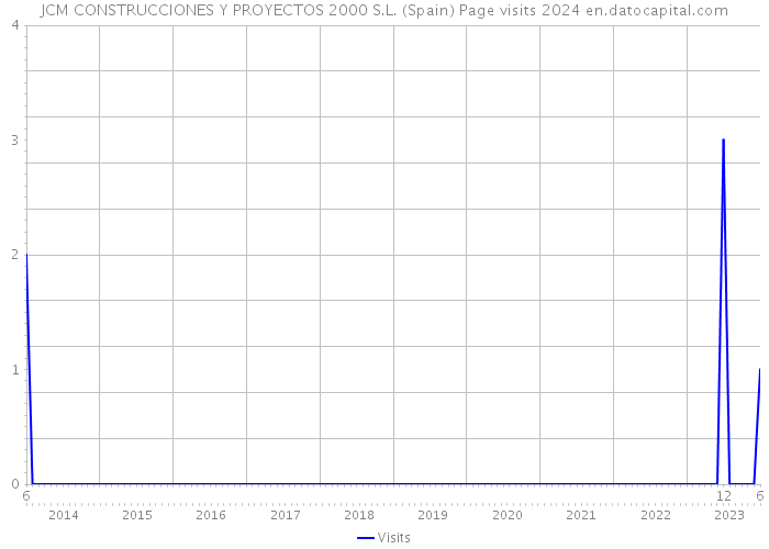 JCM CONSTRUCCIONES Y PROYECTOS 2000 S.L. (Spain) Page visits 2024 