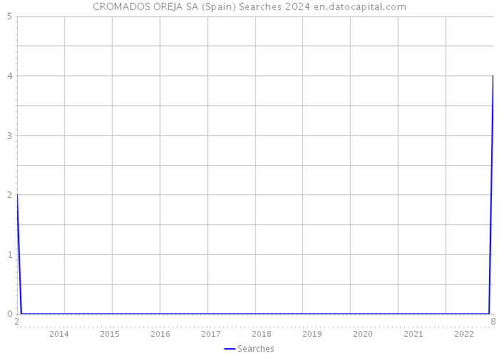 CROMADOS OREJA SA (Spain) Searches 2024 