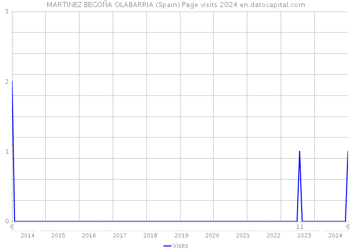 MARTINEZ BEGOÑA OLABARRIA (Spain) Page visits 2024 