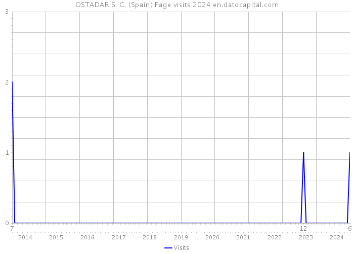 OSTADAR S. C. (Spain) Page visits 2024 