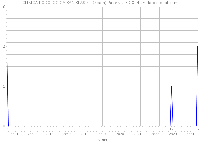 CLINICA PODOLOGICA SAN BLAS SL. (Spain) Page visits 2024 