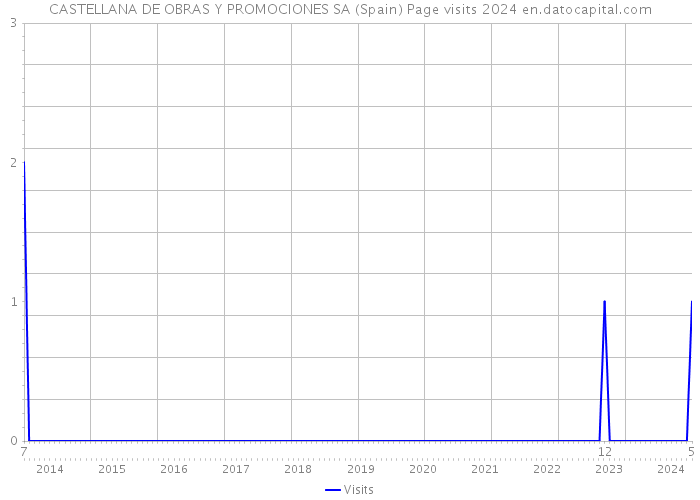 CASTELLANA DE OBRAS Y PROMOCIONES SA (Spain) Page visits 2024 