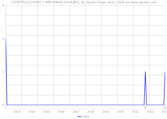 CONSTRUCCIONES Y REFORMAS DANUBIO, SL (Spain) Page visits 2024 