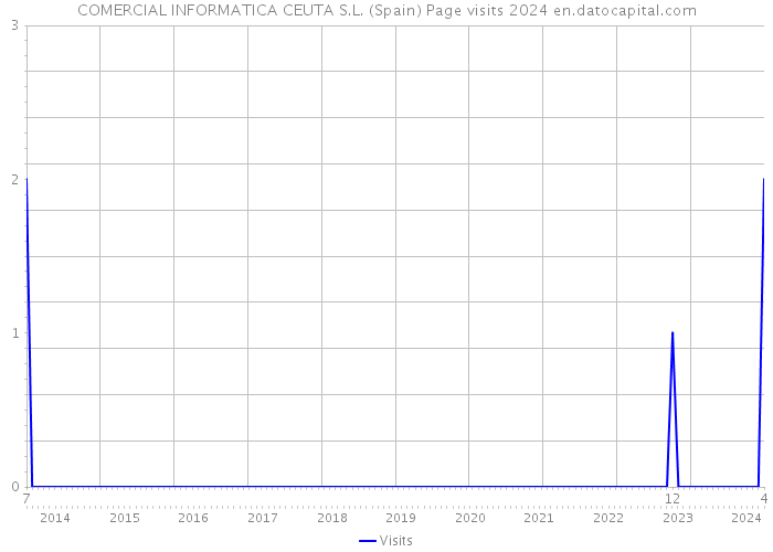 COMERCIAL INFORMATICA CEUTA S.L. (Spain) Page visits 2024 