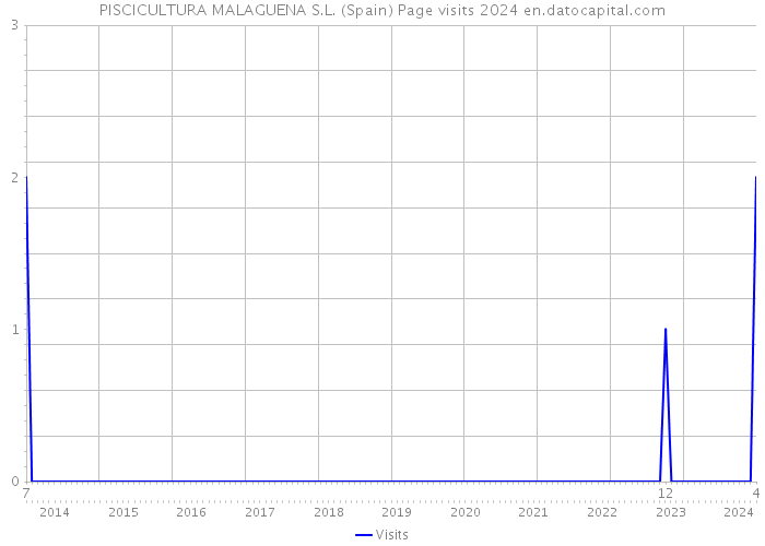 PISCICULTURA MALAGUENA S.L. (Spain) Page visits 2024 