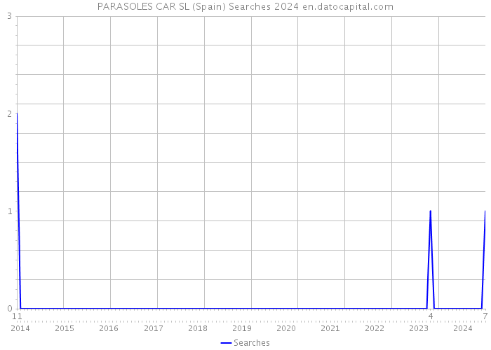 PARASOLES CAR SL (Spain) Searches 2024 