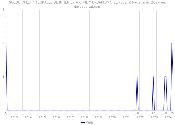 SOLUCIONES INTEGRALES DE INGENIERIA CIVIL Y URBANISMO SL. (Spain) Page visits 2024 