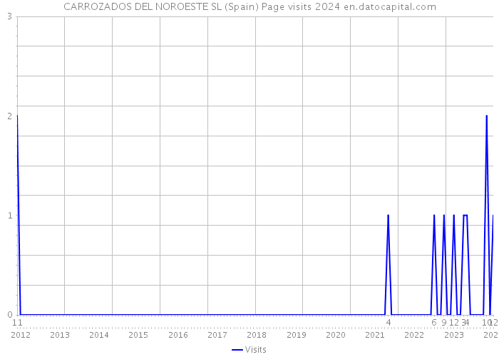 CARROZADOS DEL NOROESTE SL (Spain) Page visits 2024 