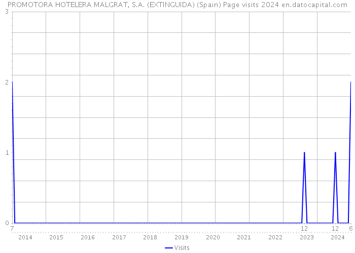 PROMOTORA HOTELERA MALGRAT, S.A. (EXTINGUIDA) (Spain) Page visits 2024 