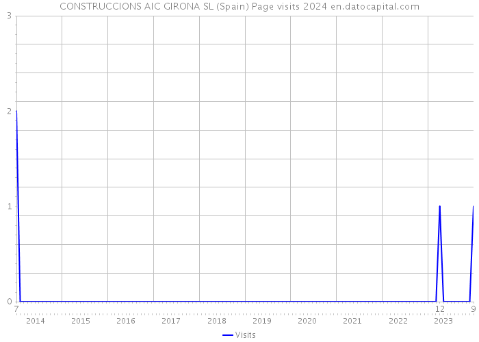 CONSTRUCCIONS AIC GIRONA SL (Spain) Page visits 2024 