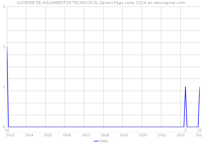 LUCENSE DE AISLAMIENTOS TECNICOS SL (Spain) Page visits 2024 