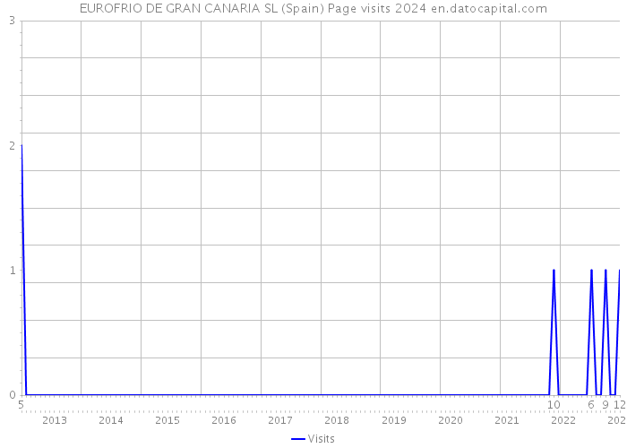 EUROFRIO DE GRAN CANARIA SL (Spain) Page visits 2024 