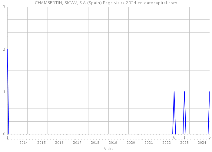 CHAMBERTIN, SICAV, S.A (Spain) Page visits 2024 
