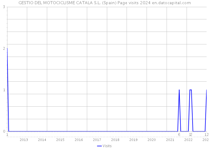 GESTIO DEL MOTOCICLISME CATALA S.L. (Spain) Page visits 2024 