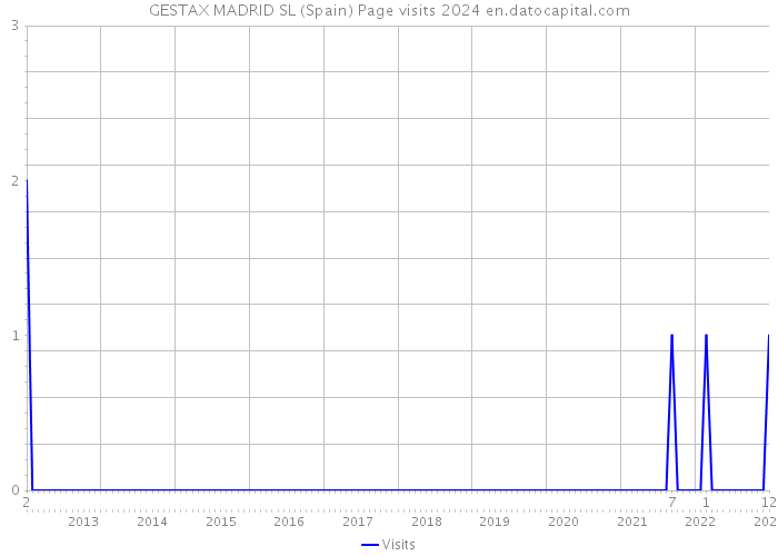 GESTAX MADRID SL (Spain) Page visits 2024 
