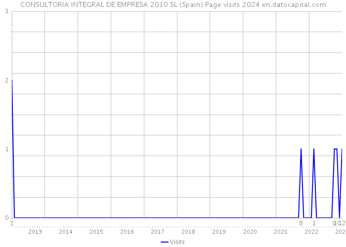 CONSULTORIA INTEGRAL DE EMPRESA 2010 SL (Spain) Page visits 2024 