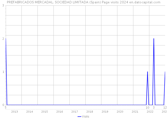 PREFABRICADOS MERCADAL. SOCIEDAD LIMITADA (Spain) Page visits 2024 