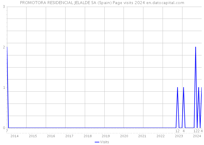 PROMOTORA RESIDENCIAL JELALDE SA (Spain) Page visits 2024 