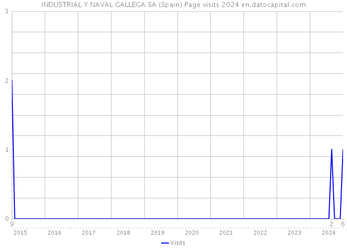INDUSTRIAL Y NAVAL GALLEGA SA (Spain) Page visits 2024 