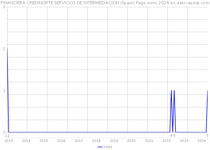 FINANCIERA CREDINORTE SERVICIOS DE INTERMEDIACION (Spain) Page visits 2024 