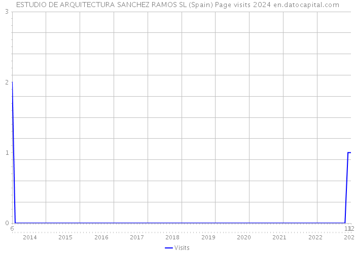 ESTUDIO DE ARQUITECTURA SANCHEZ RAMOS SL (Spain) Page visits 2024 