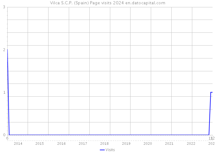 Vilca S.C.P. (Spain) Page visits 2024 