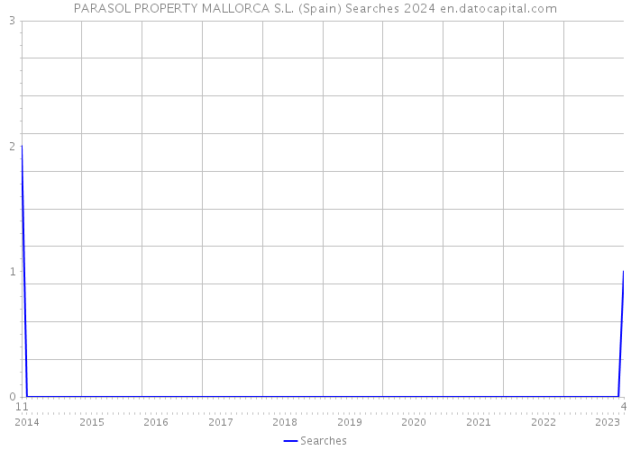 PARASOL PROPERTY MALLORCA S.L. (Spain) Searches 2024 