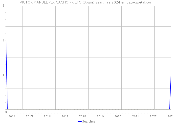 VICTOR MANUEL PERICACHO PRIETO (Spain) Searches 2024 