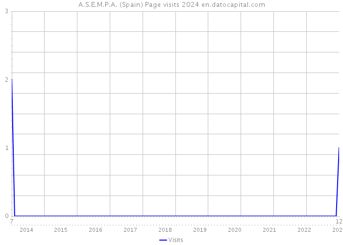 A.S.E.M.P.A. (Spain) Page visits 2024 