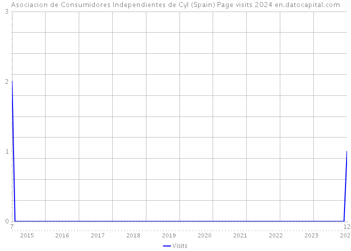 Asociacion de Consumidores Independientes de Cyl (Spain) Page visits 2024 