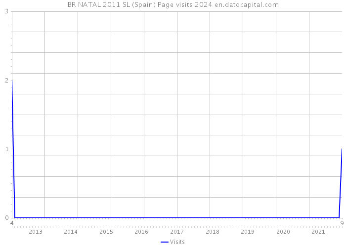 BR NATAL 2011 SL (Spain) Page visits 2024 