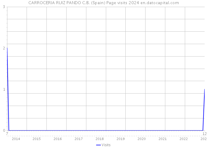 CARROCERIA RUIZ PANDO C.B. (Spain) Page visits 2024 