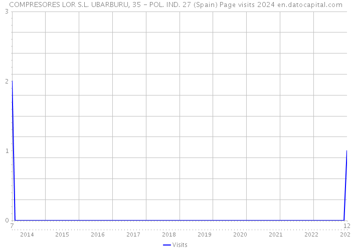 COMPRESORES LOR S.L. UBARBURU, 35 - POL. IND. 27 (Spain) Page visits 2024 