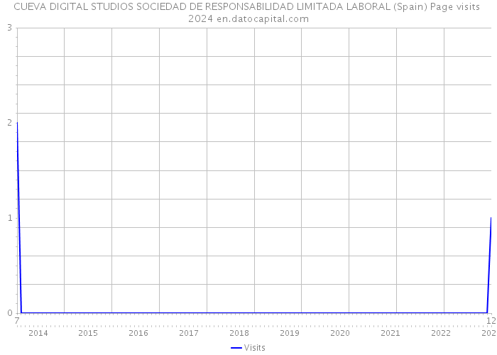 CUEVA DIGITAL STUDIOS SOCIEDAD DE RESPONSABILIDAD LIMITADA LABORAL (Spain) Page visits 2024 