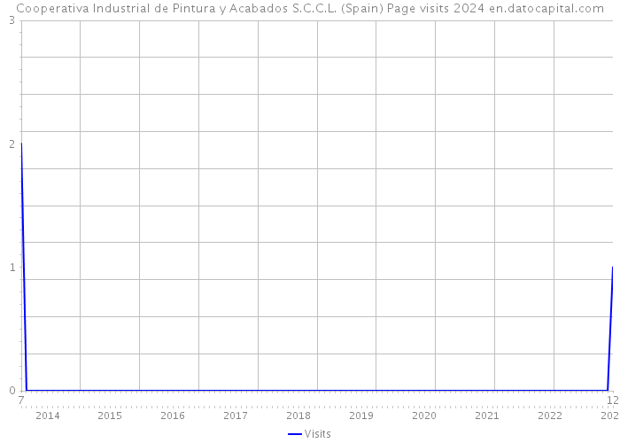 Cooperativa Industrial de Pintura y Acabados S.C.C.L. (Spain) Page visits 2024 