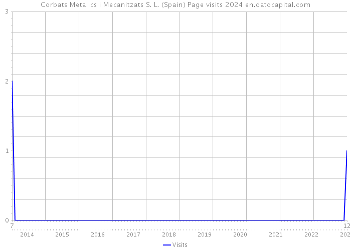Corbats Meta.ics i Mecanitzats S. L. (Spain) Page visits 2024 