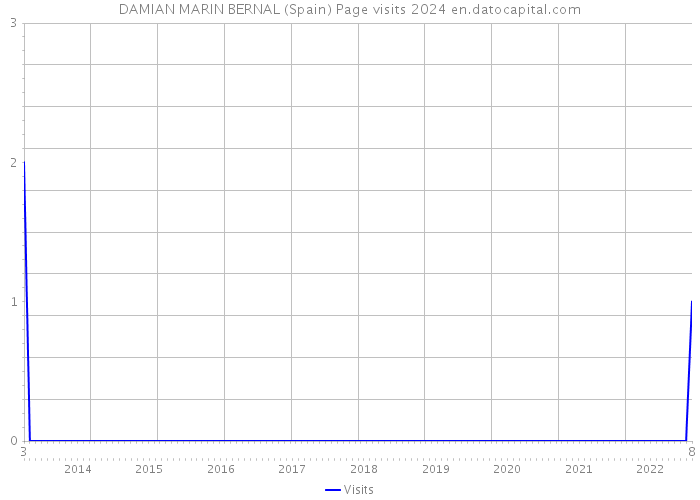 DAMIAN MARIN BERNAL (Spain) Page visits 2024 